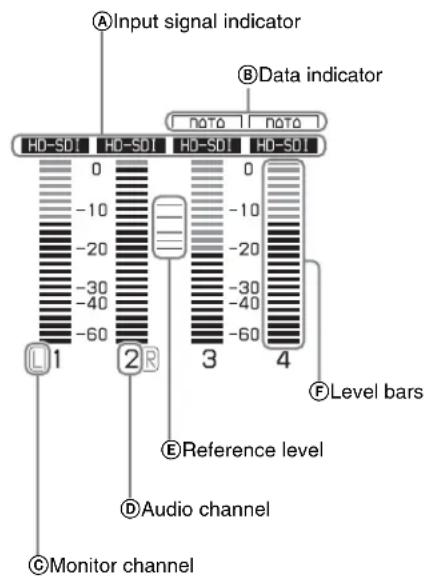 Input signal indicator Data indicator H0-SDI H0-SDI H0-SDI H0-SDI 0 0 -10 -10 -20 -20 -30 -30 -40 -40 -60 -60 L1 2 R 3 4 Level bars Reference level Audio channel Monitor channel