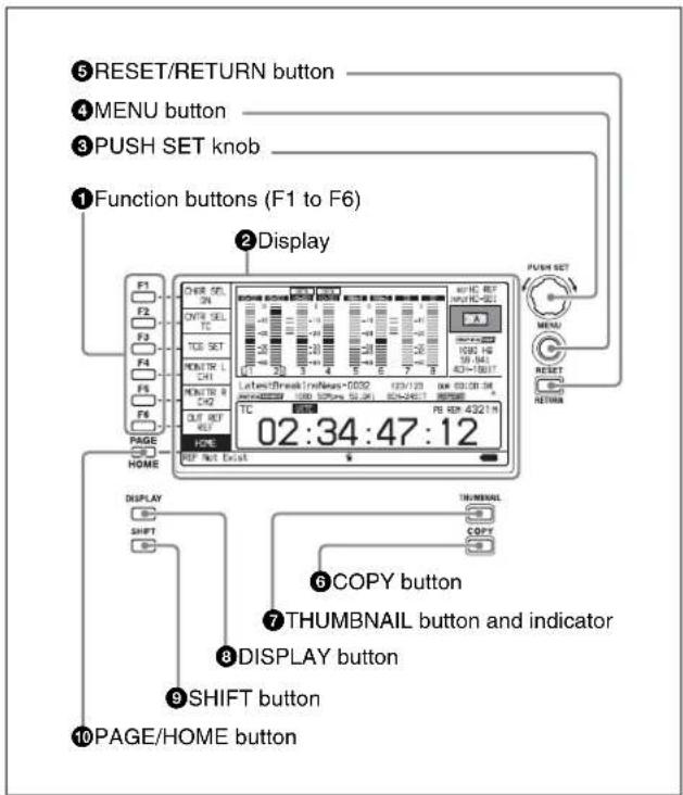 ⑤RESET/RETURN button ④MENU button ③PUSH SET knob ①Function buttons (F1 to F6) ②Display F1 F2 F3 F4 F5 F6 PAGE HOME 02:34:47:12 PUSH SET MENU RESET RETURN DISPLAY SHIFT THUMBAIL COPY ⑥COPY button ⑦THUMBNAIL button and indicator ⑧DISPLAY button ⑨SHIFT button ⑩PAGE/HOME button