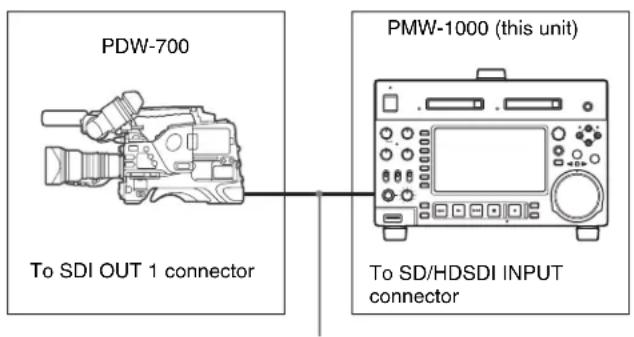 PDW-700 To SDI OUT 1 connector PMW-1000 (this unit) To SD/HDSDI INPUT connector