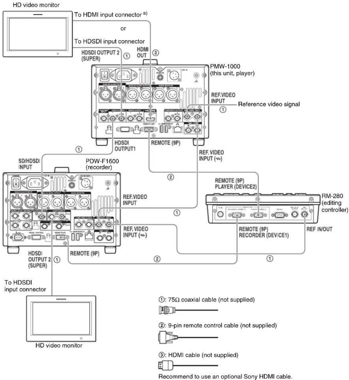 HD video monitor To HDMI input connector a) or To HDSDI input connector HDSDI OUTPUT 2 (SUPER) ① HDMI OUT ③ PMW-1000 (this unit, player) REF.VIDEO INPUT Reference video signal ① HDSDI OUTPUT1 REMOTE (9P) REF.VIDEO INPUT (w) SD/HDSDI INPUT PDW-F1600 (recorder) REF.VIDEO INPUT ② REMOTE (9P) PLAYER (DEVICE2) RM-280 (editing controller) HDSDI OUTPUT 2 (SUPER) ① REMOTE (9P) RECORDER (DEVICE1) REF. VIDEO INPUT (w) ① To HDSDI input connector HD video monitor ①: 75Ω coaxial cable (not supplied) ②: 9-pin remote control cable (not supplied) ③: HDMI cable (not supplied) Recommend to use an optional Sony HDMI cable.