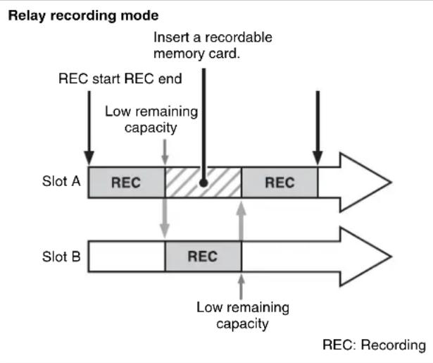 SONY PMW-1000 - Continuing to record while exchanging memory cards (relay recording) - 1