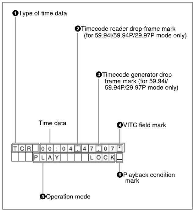 ① Type of time data ② Timecode reader drop-frame mark (for 59.94i/59.94P/29.97P mode only) ③ Timecode generator drop frame mark (for 59.94i/ 59.94P/29.97P mode only) ④ VITC field mark Time data T C R 0 0 : 0 4 . 4 7 . 0 7 + P L A Y L O C K_ ⑤ Operation mode ⑥ Playback condition mark