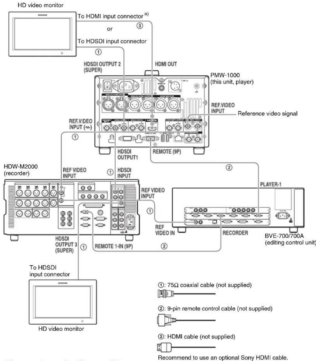 HD video monitor To HDMI input connector a) or To HDSDI input connector ① HDSDI OUTPUT 2 (SUPER) HDMI OUT PMW-1000 (this unit, player) REF.VIDEO INPUT Reference video signal REF.VIDEO INPUT (w) ① HDSDI OUTPUT1 REMOTE (9P) HDW-M2000 (recorder) REF VIDEO INPUT ① HDSDI INPUT ② PLAYER-1 REF VIDEO INPUT ① HDSDI OUTPUT 3 (SUPER) REMOTE 1-IN (9P) ② REORDER BVE-700/700A (editing control unit) To HDSDI input connector HD video monitor ①: 75Ω coaxial cable (not supplied) ②: 9-pin remote control cable (not supplied) ③: HDMI cable (not supplied) Recommend to use an optional Sony HDMI cable.