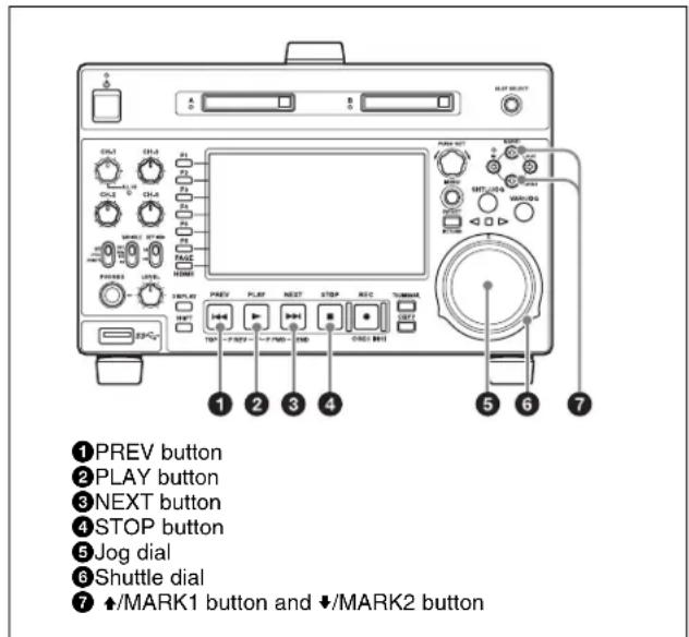 1PREV button 2PLAY button 3NEXT button 4STOP button 5Jog dial 6Shuttle dial 7+/MARK1 button and-/MARK2 button