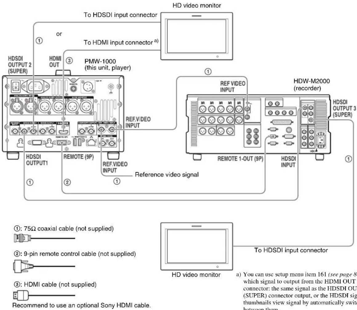 HD video monitor To HDSDI input connector or To HDMI input connector a) HDSDI OUTPUT 2 (SUPER) HDMI OUT PMW-1000 (this unit, player) REF.VIDEO INPUT HDSDI OUTPUT1 REMOTE (9P) REF.VIDEO INPUT Reference video signal REF VIDEO INPUT HDW-M2000 (recorder) HDSI OUTPUT 3 (SUPER) REMOTE 1-OUT (9P) HDSDI INPUT ① ① ① ① ①: 75Ω coaxial cable (not supplied) ②: 9-pin remote control cable (not supplied) ③: HDMI cable (not supplied) Recommend to use an optional Sony HDMI cable. To HDSDI input connector HD video monitor a) You can use setup menu item 161 (see page 8 which signal to output from the HDMI OUT connector: the same signal as the HDSDI OUT (SUPER) connector output, or the HDSDI sign thumbnails view signal by automatically switch between them.