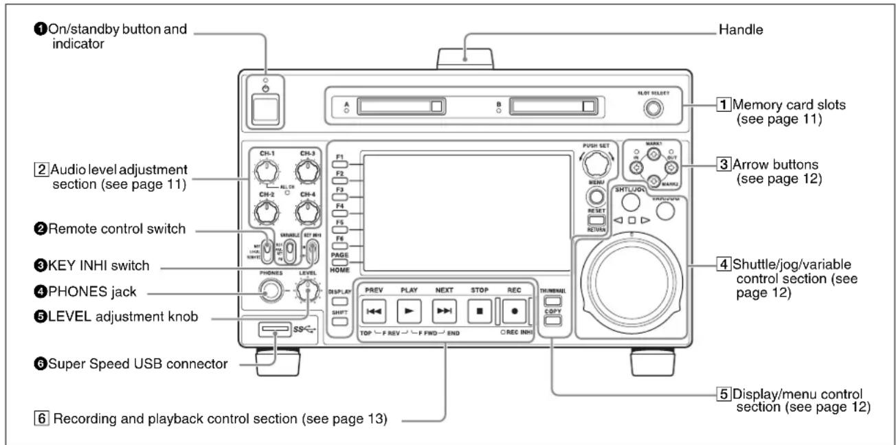 ①On/standby button and indicator Handle ②Audio level adjustment section (see page 11) ③Arrow buttons (see page 12) ④Shuttle/jog/variable control section (see page 12) ⑤Display/menu control section (see page 12) ⑥Recording and playback control section (see page 13)