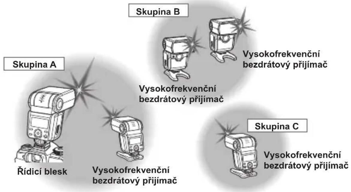 Skupina A Rídicí blesk Skupina B Vysokofrekvenční bezdrátový přijímač Vysokofrekvenční bezdrátový přijímač Skupina C Vysokofrekvenční bezdrátový přijímač