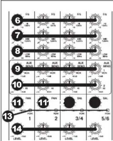 6 EQ 7 EQ 8 EQ 9 AUX 10 SENS 11 PAN 12 PAN BAL 13 PLANS 14 LEVEL LEVEL LEVEL LEVEL LEVEL