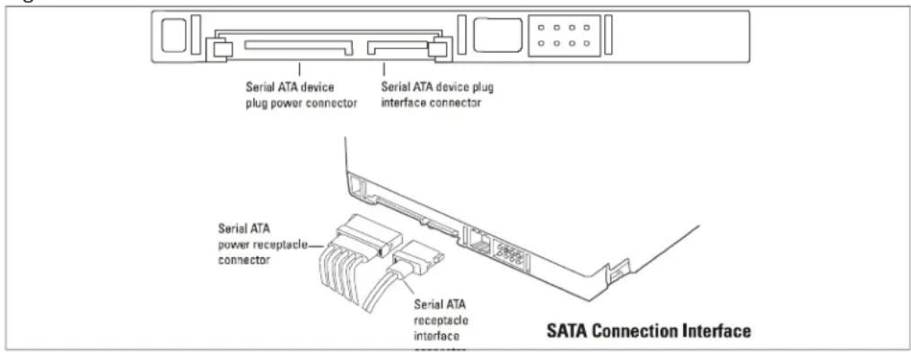 Serial ATA device plug power connector Serial ATA device plug interface connector Serial ATA power receptacle— connector Serial ATA receptacle interface SATA Connection Interface