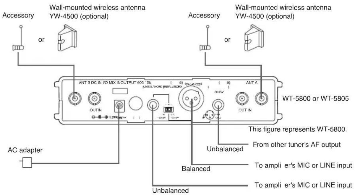 Accessory or Wall-mounted wireless antenna YW-4500 (optional) Accessory or Wall-mounted wireless antenna YW-4500 (optional) ANT B DC IN I/O MIX IN OUTPUT 600 10k UNBALANCED UNBALANCED BALANCED -20dBV ANT A OUTIN 12.279k/µg max LNC -30mV DC -62kV OUT IN AC adapter This figure represents WT-5800. From other tuner's AF output Balanced To amplifier's MIC or LINE input To amplifier's MIC or LINE input
