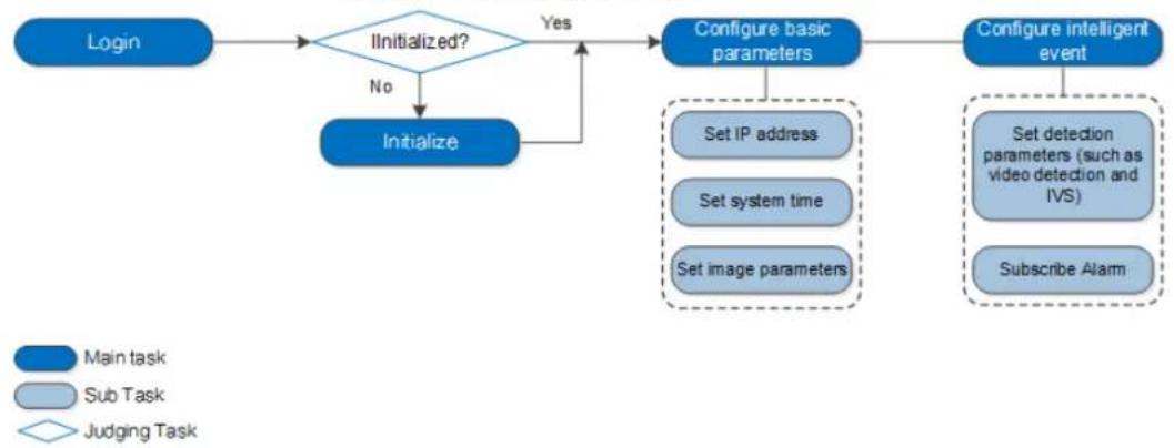 Dahua Technology IPC-HDBW3541R-ZAS - Configuration Flow - 1