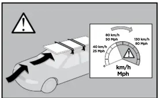 80 km/h 50 Mph 130 km/h 80 Mph 40 km/h 25 Mph km/h Mph