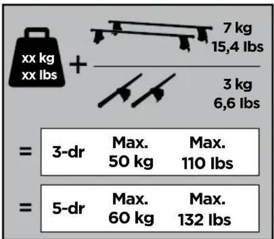 xx kg xx lbs + 7 kg 15,4 lbs 3 kg 6,6 lbs = 3-dr Max. 50 kg Max. 110 lbs = 5-dr Max. 60 kg Max. 132 lbs