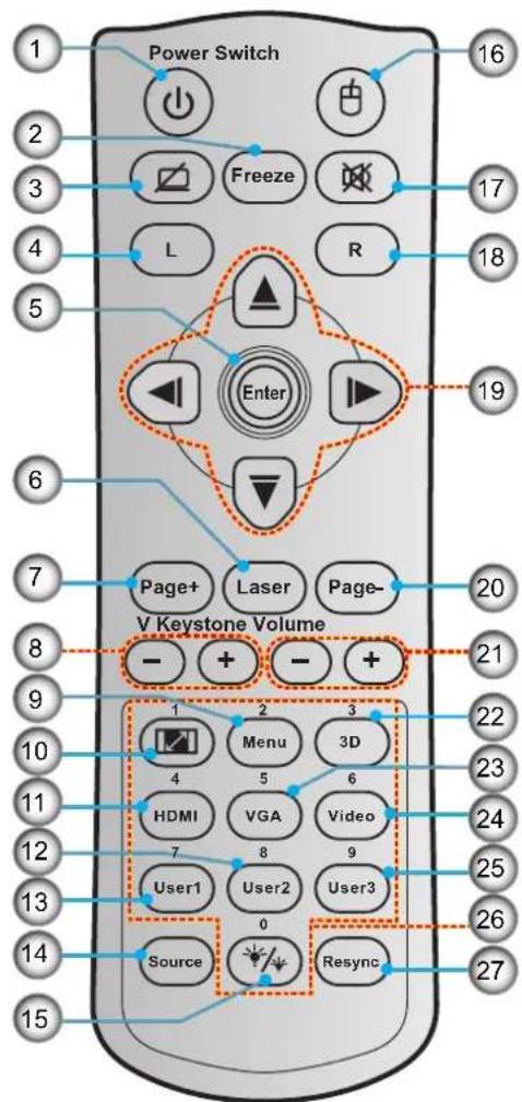 Power Switch 16 2 Freeze 17 3 L R 18 4 Enter 19 5 6 Page+ Laser Page- V Keystone Volume 20 7 Page- + - + 8 - + 9 1 2 3 22 10 3D 11 4 5 6 23 12 HDMI VGA Video 24 13 7 8 9 25 14 User1 User2 User3 26 15 Source Resync 27