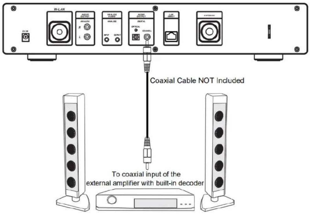 W-LAN AUDIO OUTPUT ANALOG R L INFLDG AUDIO OUTPUT INFLDG AUDIO OUTPUT OPTICAL COAXIAL LIN INPUT ANTenna Coaxial Cable NOT Included To coaxial input of the external amplifier with built-in decoder