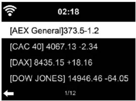 02:18 [AEX General]373.5-1.2 [CAC 40] 4067.13 -2.34 [DAX] 8435.15 +18.16 [DOW JONES] 14946.46 -64.05 1/12