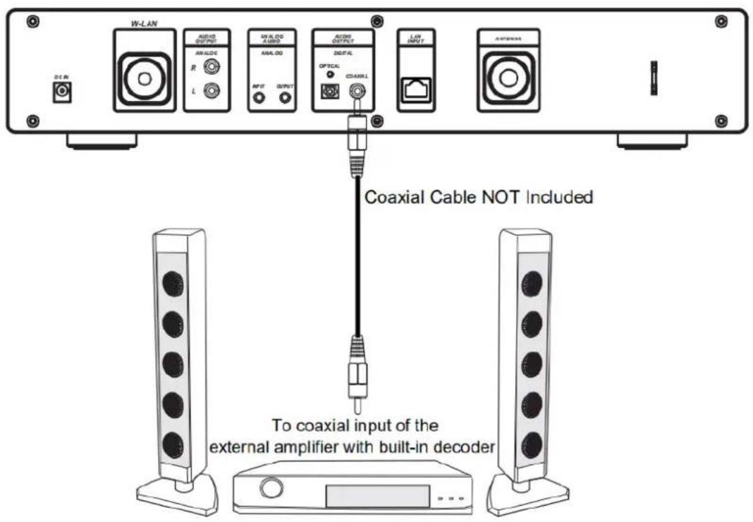 W-LAN AUDIO OUTPUT ANALOG R L IN JL DD A UBD ANALOG INPUT OUTPUT AUDIO OUTPUT OPTICAL CDRAWLL LIN INPUT ANTENUM Coaxial Cable NOT Included To coaxial input of the external amplifier with built-in decoder