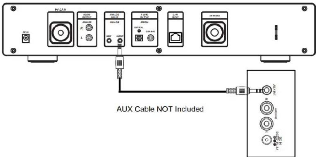 W-LAN ALAW OUTPUT R L ANALOG AUDIO INPUT OUTPUT AUDIO OUTPUT OPTICAL COM RAIL LAN INPUT AN W MAX AUX Cable NOT Included