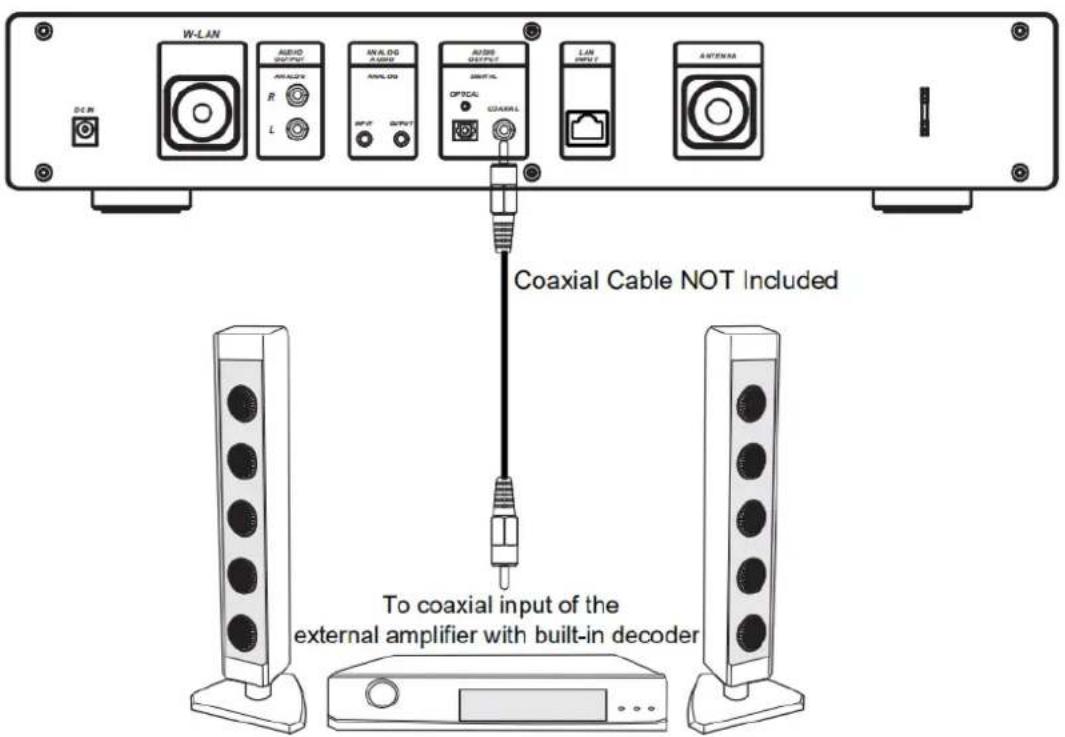 W-LAN AUDIO R L AN/ALDG AN/ALDG OUTPUT RUSID OPTICAL OPTICAL COAXIAL LIN INPUT 2 ANTENA Coaxial Cable NOT Included To coaxial input of the external amplifier with built-in decoder