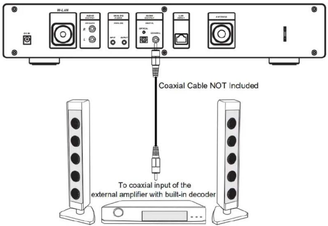 W-LAN AUDIO OUTPUT R L MINI-LOG A GND MAX/LOW OUTPUT AUDIO OUTPUT OPTICAL COAXIAL LAN INPUT ANTenna DC-IN Coaxial Cable NOT Included To coaxial input of the external amplifier with built-in decoder
