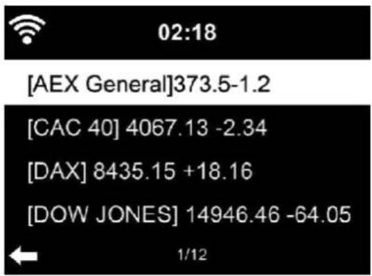02:18 [AEX General]373.5-1.2 [CAC 40] 4067.13 -2.34 [DAX] 8435.15 +18.16 [DOW JONES] 14946.46 -64.05 1/12