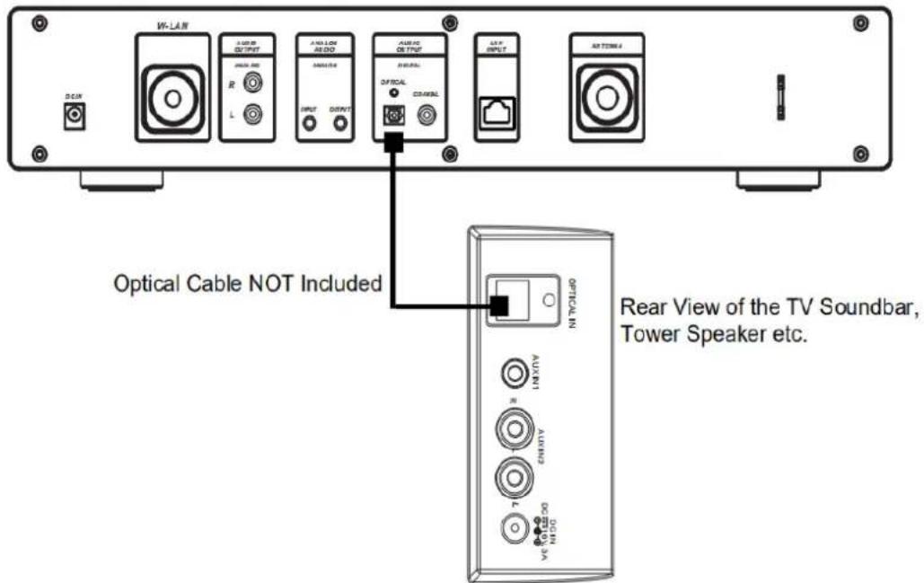 W-LAN Laser OUTPUT R L A-LED AUDIO OUTPUT OUTPUT AUDIO OUTPUT OPTICAL CONTROL OPTICAL CONTROL ARPTAIN ARTERM A Optical Cable NOT Included Rear View of the TV Soundbar, Tower Speaker etc.