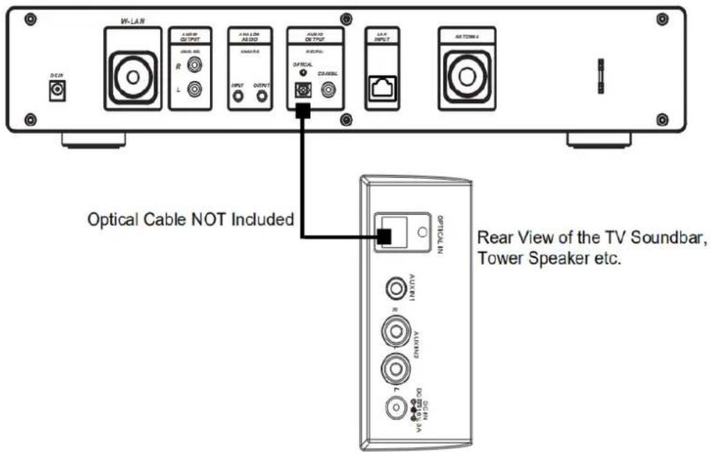 W-LAN DCIN Laser OUTPUT R L A-LED ASSO INPUT OUTPUT AUXO OUTPUT OPTICAL COALTEL LAR INPUT ARTERM A Optical Cable NOT Included Rear View of the TV Soundbar, Tower Speaker etc. OFFIC L NOT CLOUD VOUT MOUT MOUT VOUT MOUT