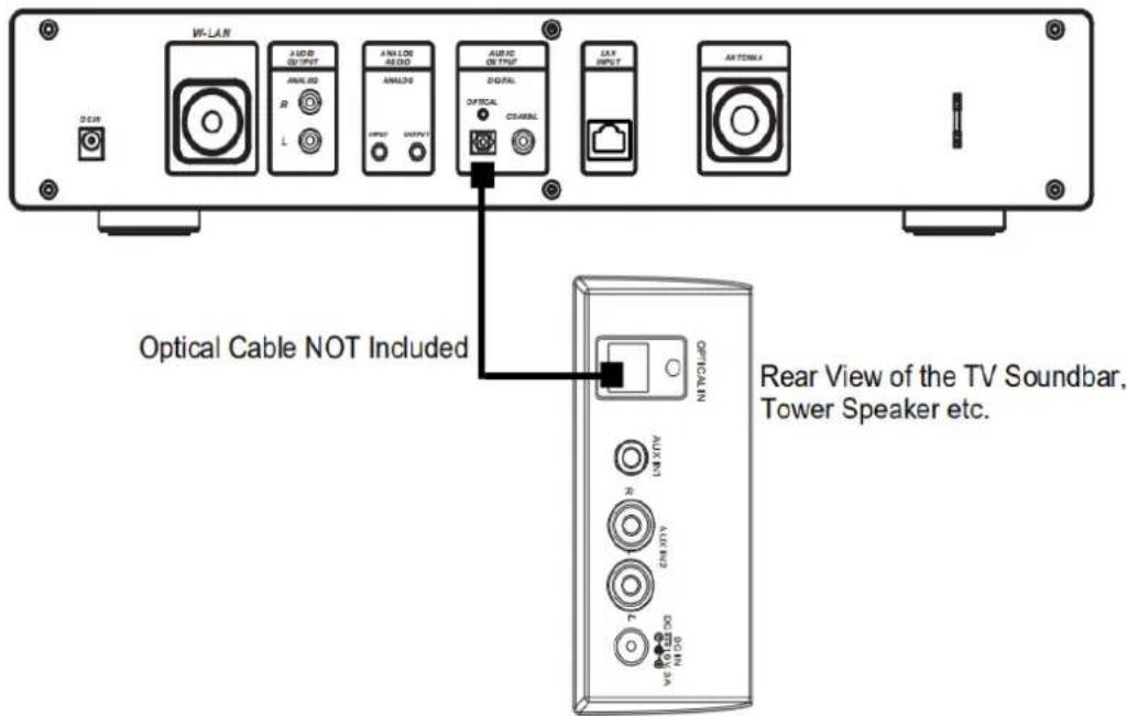 W-LAN A-USB OUTPUT R L A-UN LDE AB DVD AMLDC OUTPUT OUTPUT AUDIO ON TURD DIGITAL OPTICAL CABLE GAIN INPUT ARTEM A Optical Cable NOT Included Rear View of the TV Soundbar, Tower Speaker etc. NETVCLND 100 MHz 200 MHz 70 MHz VCC 100 MHz NIN D10