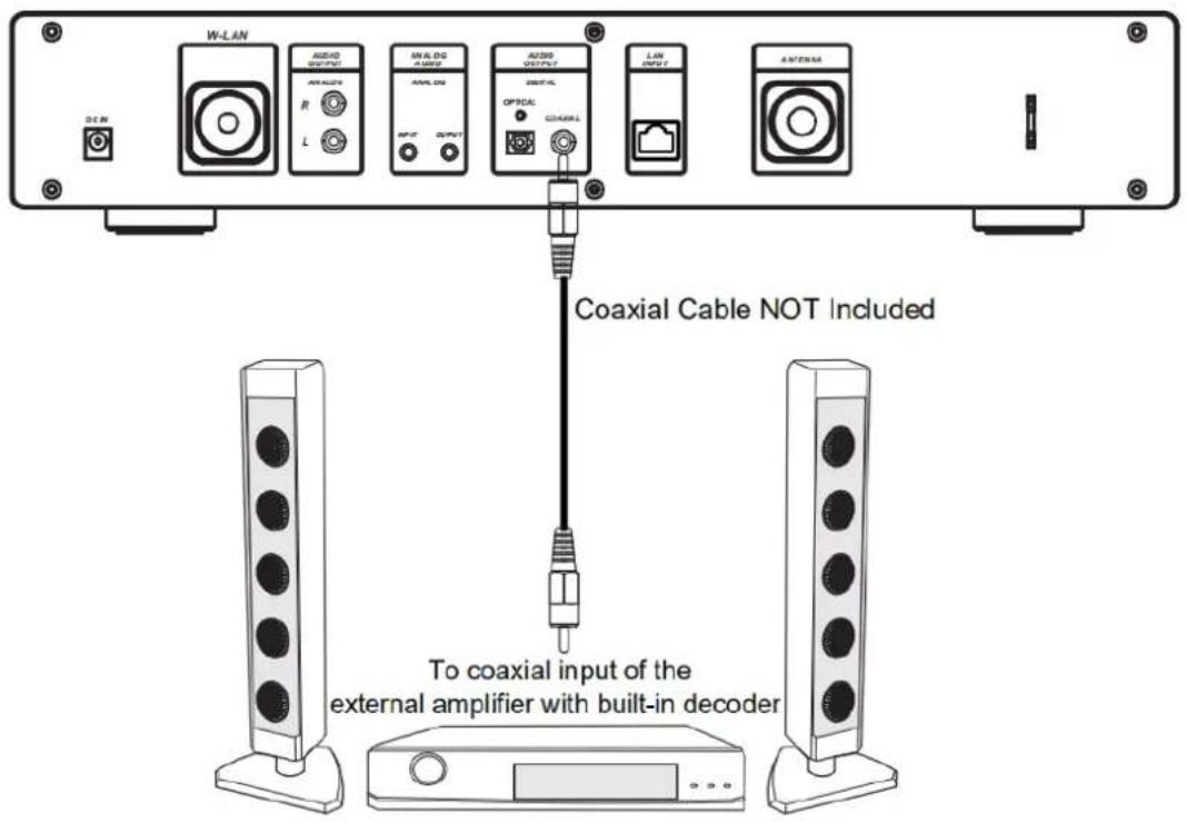 W-LAN AUDIO OUTPUT R L AN/AL DG AUDIO OUTPUT AUDIO OUTPUT OPTICAL COAUXAL LAN INPUT ANTenna Coaxial Cable NOT Included To coaxial input of the external amplifier with built-in decoder