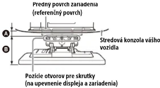 Predný povrch zariadenia (referenčný povrch) A B Stredová konzola vášho vozidla Pozície otvorov pre skrutky (na upevnenie displeja a zariadenia)