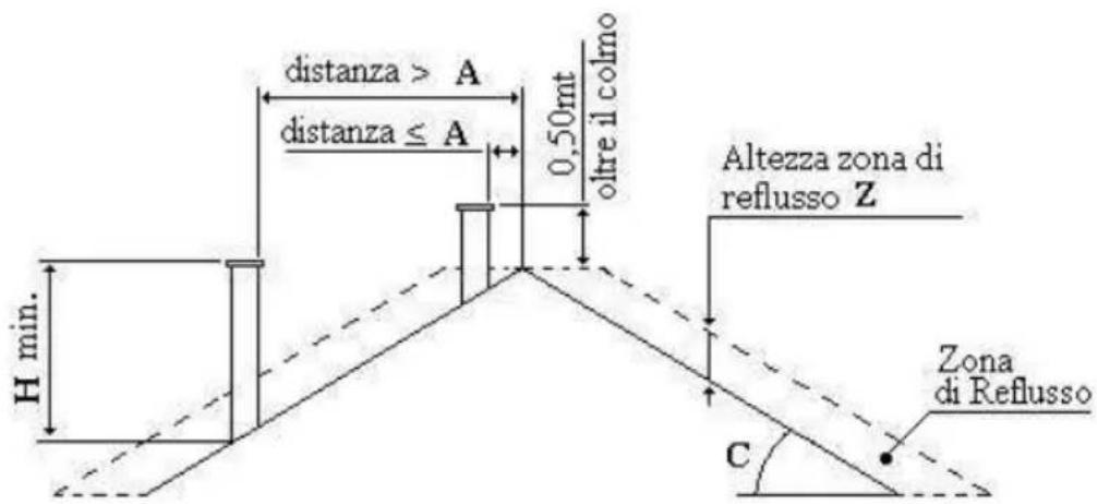 Wamsler Thyra - Distances minimum - 10