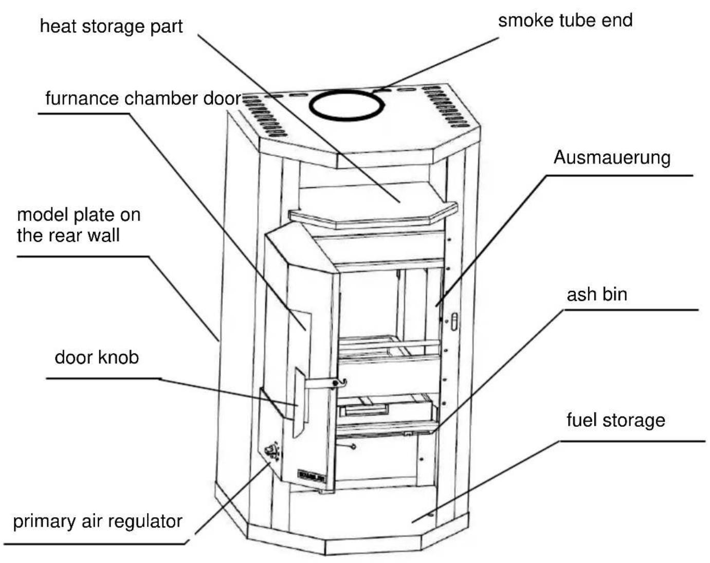 Wamsler Thyra - Structure of the equipment - 2