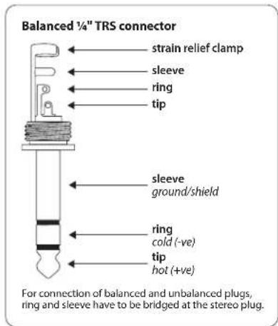Balanced ¼" TRS connector ← strain relief clamp ← sleeve ← ring ← tip ← sleeve ground/shield ← ring cold (-ve) ← tip hot (+ve) For connection of balanced and unbalanced plugs, ring and sleeve have to be bridged at the stereo plug.