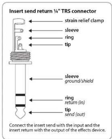 Insert send return ¼" TRS connector ← strain relief clamp ← sleeve ← ring ← tip ← sleeve ground/shield ← ring return (in) ← tip send (out) Connect the insert send with the input and the insert return with the output of the effects device.