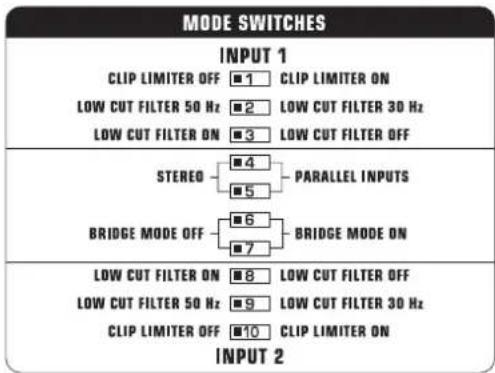 MODE SWITCHES INPUT 1 CLIP LIMITER OFF ■1 CLIP LIMITER ON LOW CUT FILTER 50 Hz ■2 LOW CUT FILTER 30 Hz LOW CUT FILTER ON ■3 LOW CUT FILTER OFF STEREO -■4 PARALLEL INPUTS ■5 BRIDGE MODE OFF -■6 BRIDGE MODE ON ■7 LOW CUT FILTER ON ■8 LOW CUT FILTER OFF LOW CUT FILTER 50 Hz ■9 LOW CUT FILTER 30 Hz CLIP LIMITER OFF ■10 CLIP LIMITER ON INPUT 2