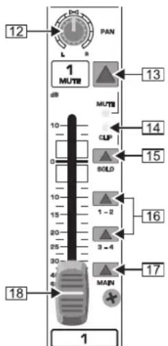 12 PAN L R 1 MUTE MUTE 13 10 CLIP 14 0 SOLD 15 10 1 - 2 16 20 25 3 - 4 30 4 6 MAIN 18 1