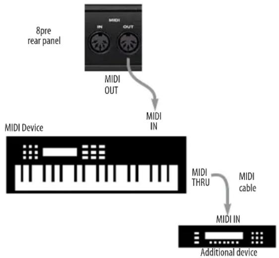 MOTU 8pre - Connecting additional gear with MIDI THRUs - 1
