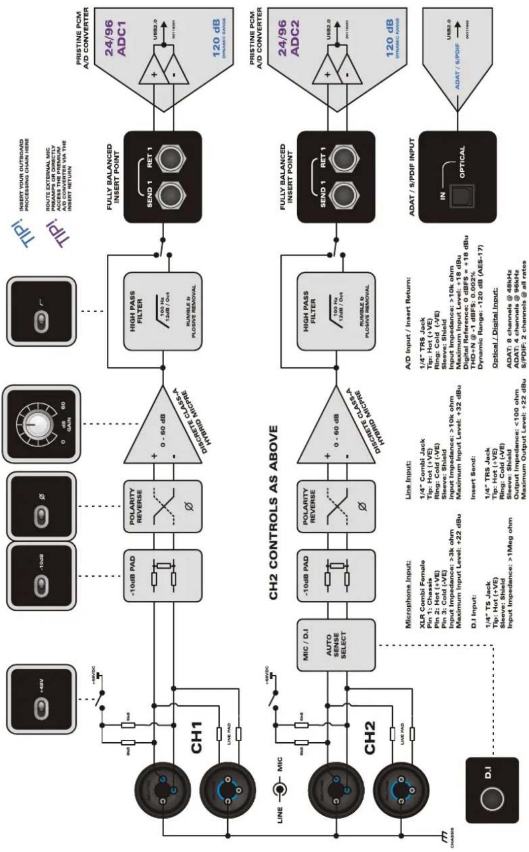 Audient iD22 - Direct Access to ADC - 2