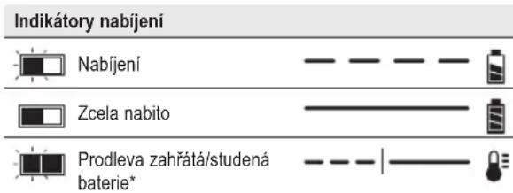 Indikátory nabíjení Nabíjení Zcela nabito Prodleva zahřátá/studená baterie*