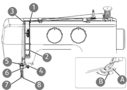 Technical diagram of a sewing machine with numbered components and labeled parts A and B