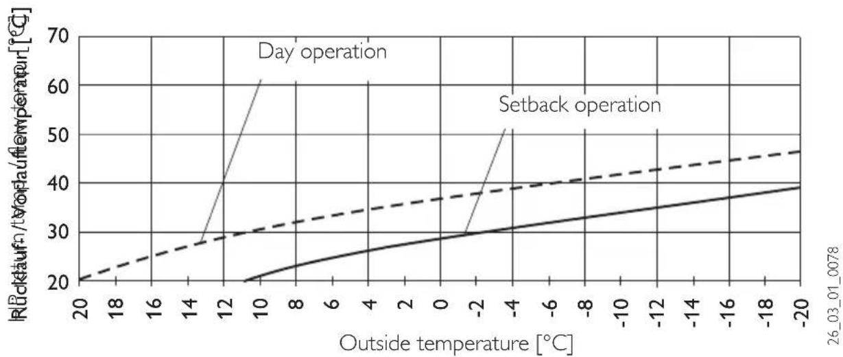 STIEBEL ELTRON FEK - Adjustment of programmed changeover between day/setback mode - 1