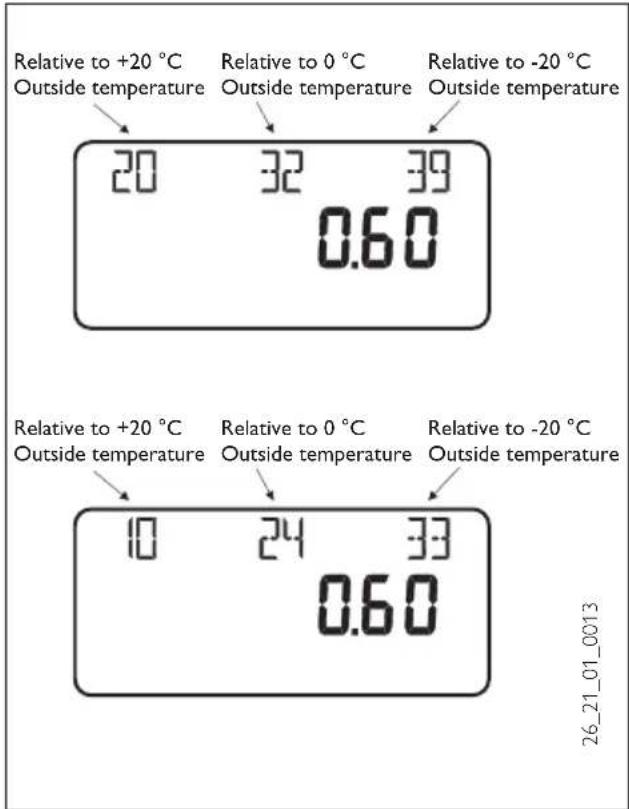 Relative to +20 °C Outside temperature 20 32 39 0.60 Relative to 0 °C Outside temperature Relative to -20 °C Outside temperature Relative to +20 °C Outside temperature 10 24 33 0.60 26_21_01_0013