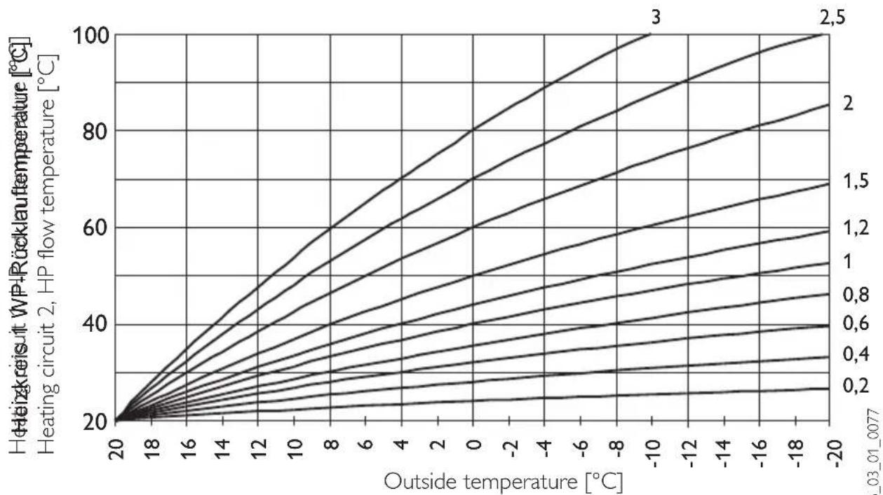 STIEBEL ELTRON FEK - Heating curve diagram - 1