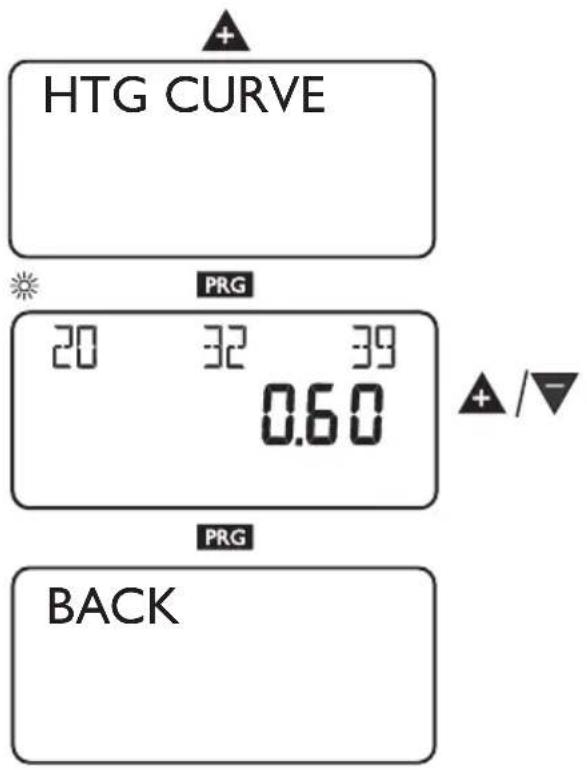 HTG CURVE PRG 20 32 39 0.60 PRG BACK