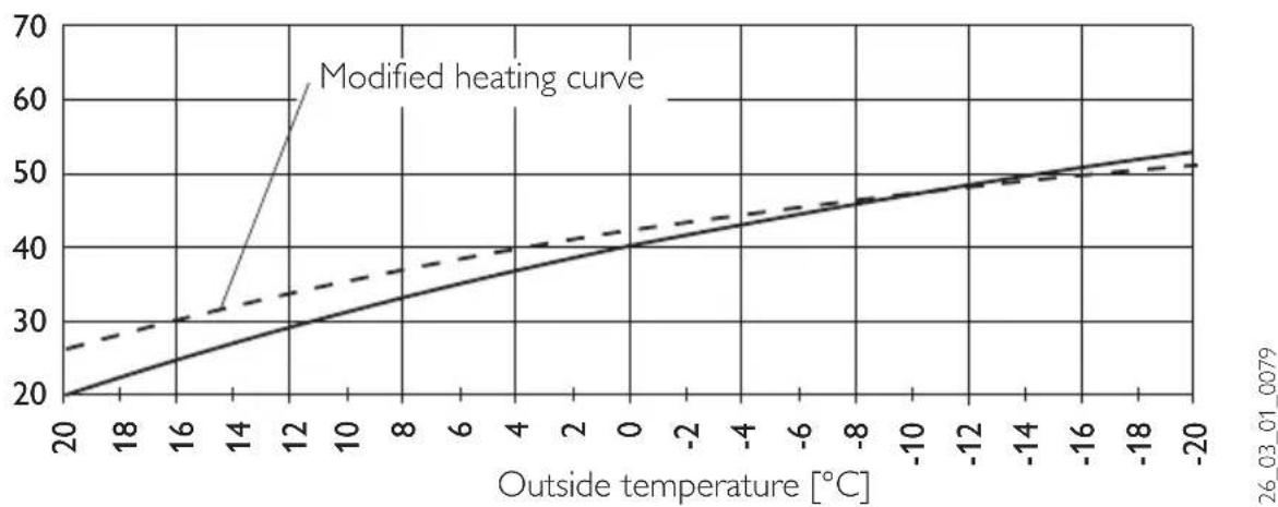 STIEBEL ELTRON FEK - Matching a heating curve to actual conditions - 1