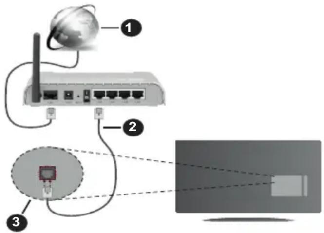 Diagram showing network connection with labeled components: global connectivity, router, and monitor screen
