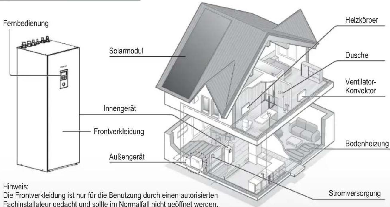 Fernbedienung Solarmodul Heizkörper Dusche Ventilator-Konvektor Innengerät Frontverkleidung Bodenheizung Außengerät Stromversorgung Hinweis: Die Frontverkleidung ist nur für die Benutzung durch einen autorisierten Fachinstallateur gedacht und sollte im Normalfall nicht geöffnet werden.