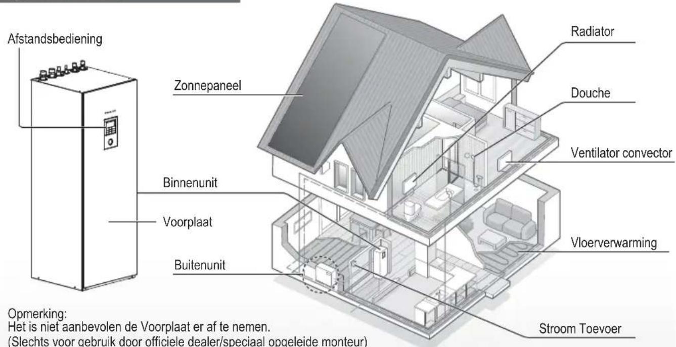 Afstandsbediening Zonnepaneel Binnenunit Voorplaat Buitenunit Radiator Douche Ventilator convector Vloerverwarming Sroom Toevoer Opmerking: Het is niet aanbevolen de Voorplaat er af te nemen. (Slechts voor gebruik door officiele dealer/special opgeleide monteur)