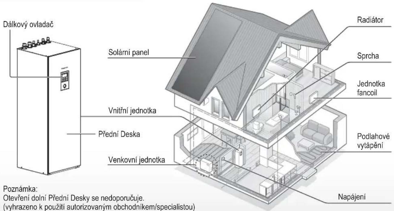 Dálkový ovladač Solární panel Sprcha Jednotka fancoil Podlahové vytápění Napájení Přední Deska Venkovní jednotka Vnitřní jednotka Poznámka: Otevření dolní Přední Desky se nedoporučuje. (vyhrazeno k použití autorizovaným obchodníkem/specialistou)
