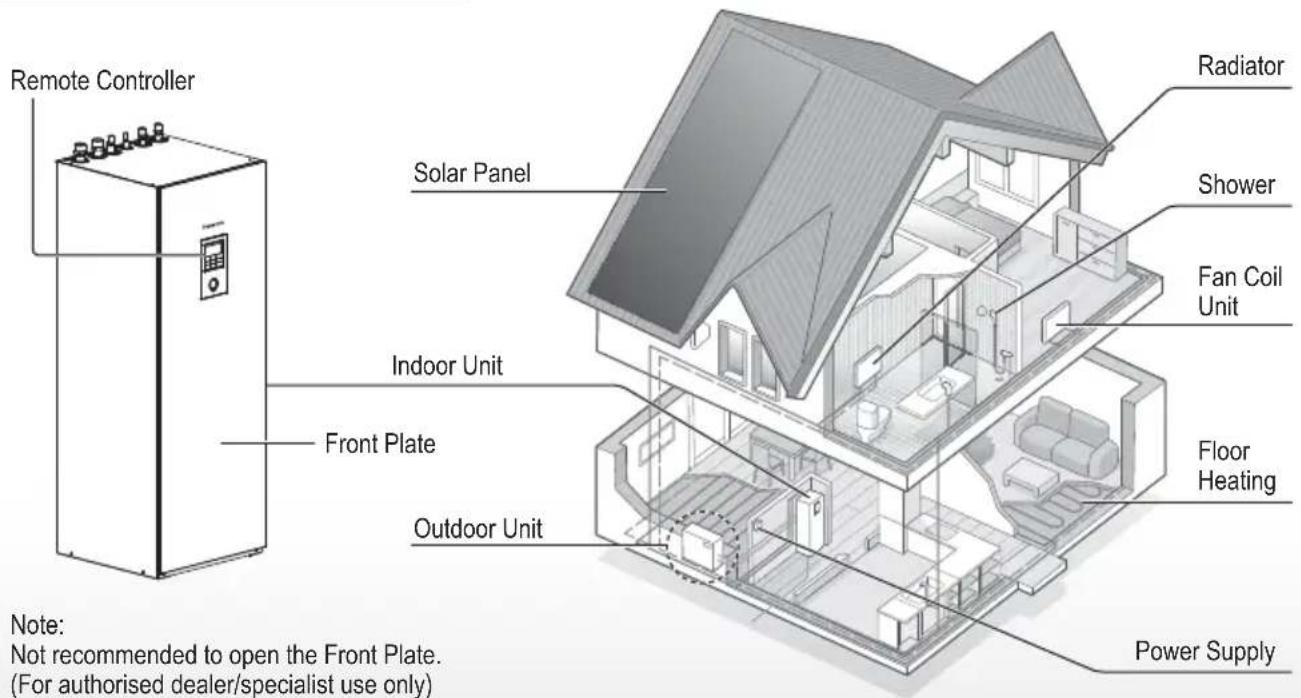 Remote Controller Solar Panel Radiator Shower Fan Coil Unit Indoor Unit Front Plate Outdoor Unit Floor Heating Power Supply Note: Not recommended to open the Front Plate. (For authorised dealer/specialist use only)